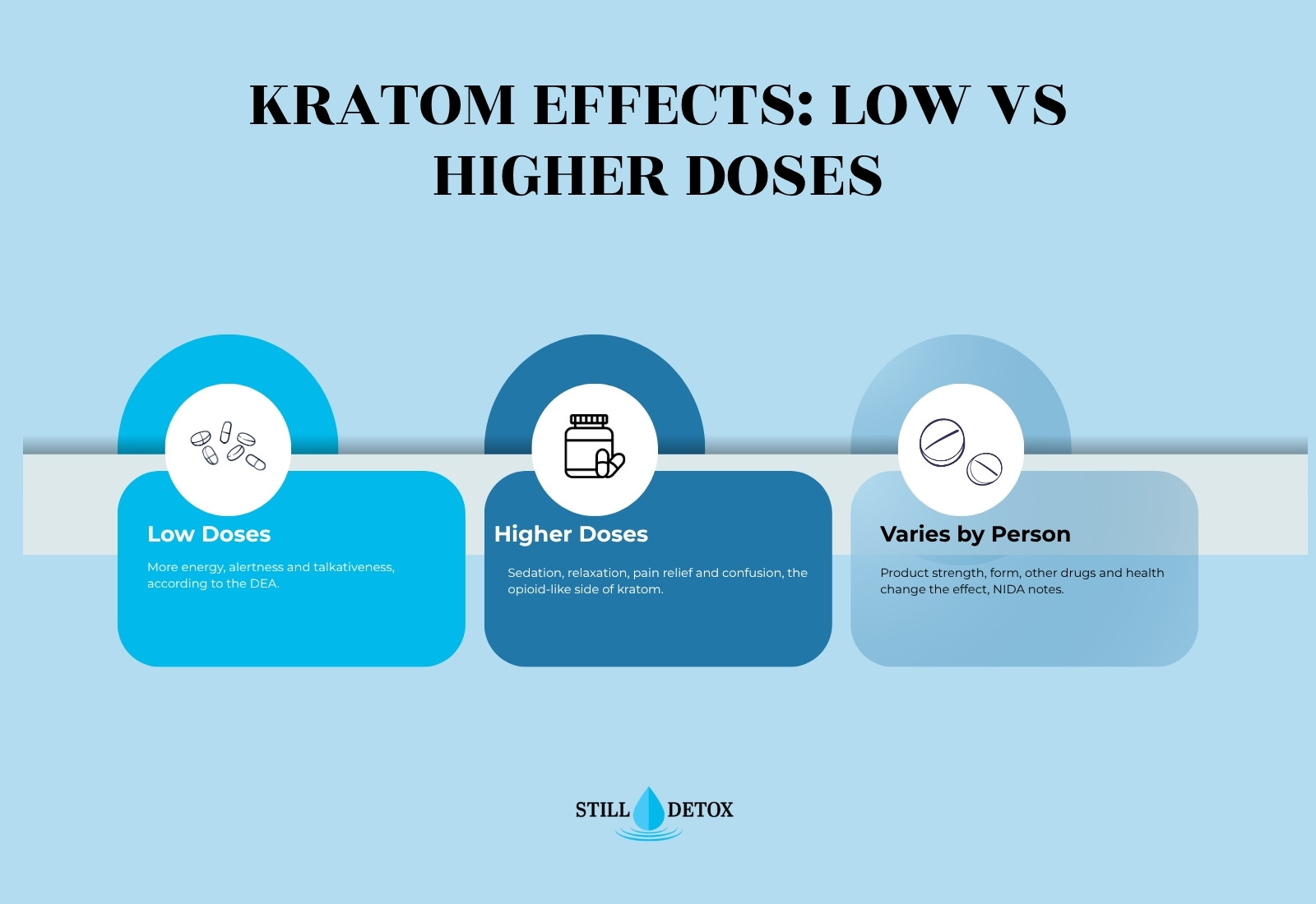 Kratom effects infographic comparing low doses, with more energy, alertness and talkativeness, to higher doses, with sedation, pain relief and confusion
