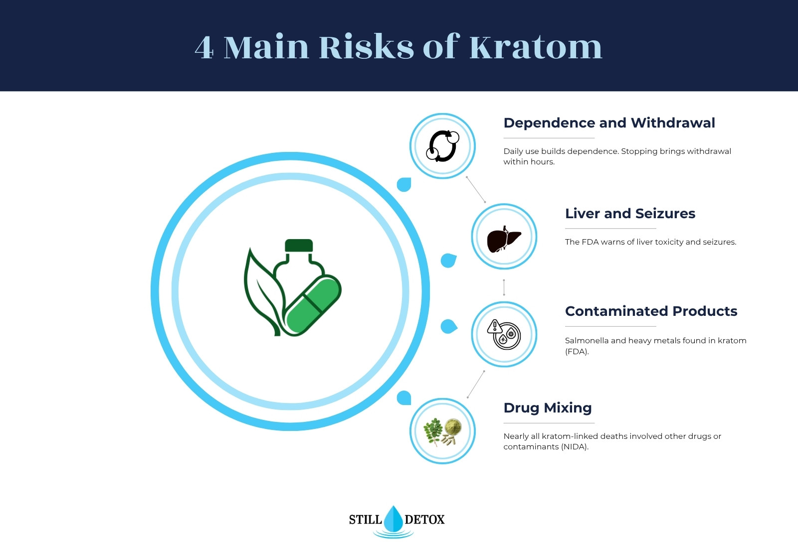 Kratom risks infographic: dependence and withdrawal, liver damage and seizures, Salmonella and heavy metal contamination, and danger from mixing kratom with other drugs