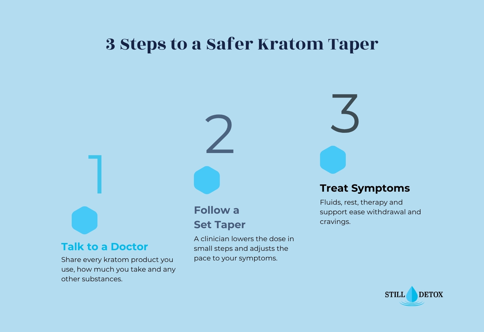 Safer kratom taper steps infographic: talk to a doctor, follow a clinician-set taper, and treat symptoms and cravings