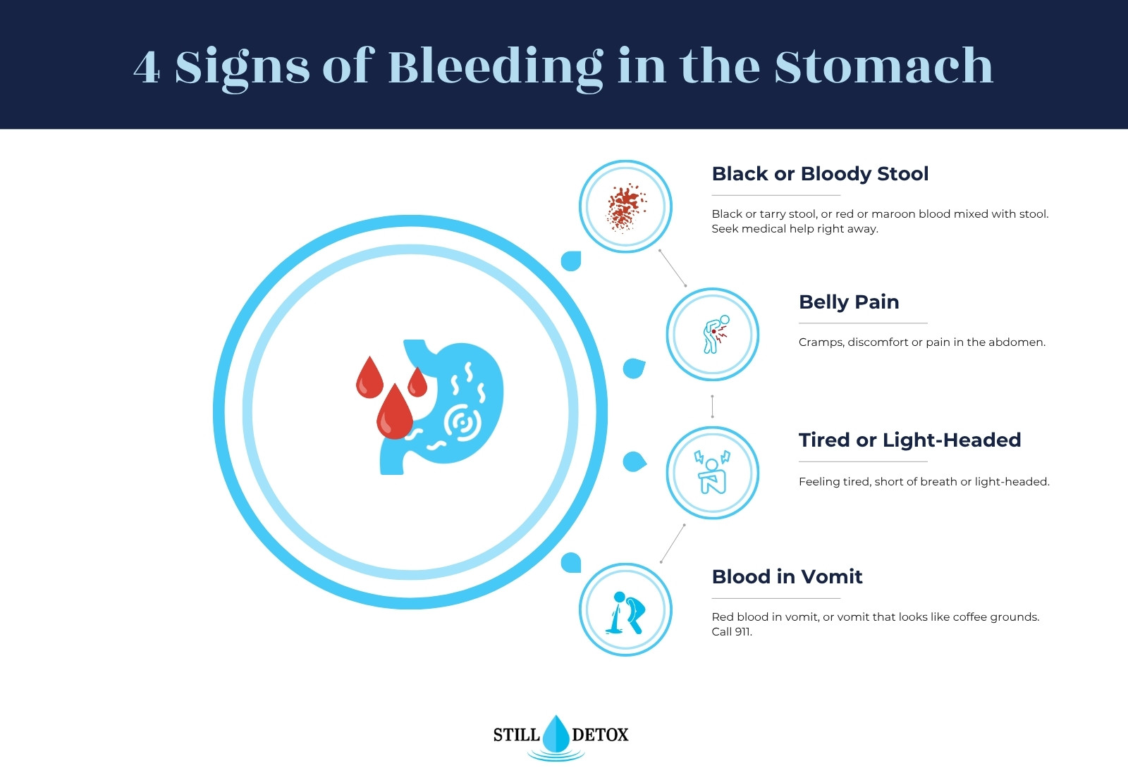 Four signs of bleeding in the stomach: black or bloody stool, belly pain, feeling tired or light-headed, and blood or coffee-ground vomit
