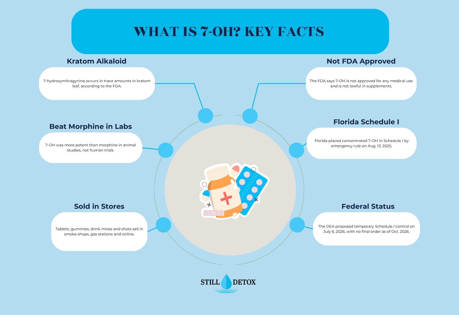 What Is 7-OH key facts infographic: kratom alkaloid, more potent than morphine in lab studies, sold in stores, not FDA approved, Florida Schedule I and pending federal status