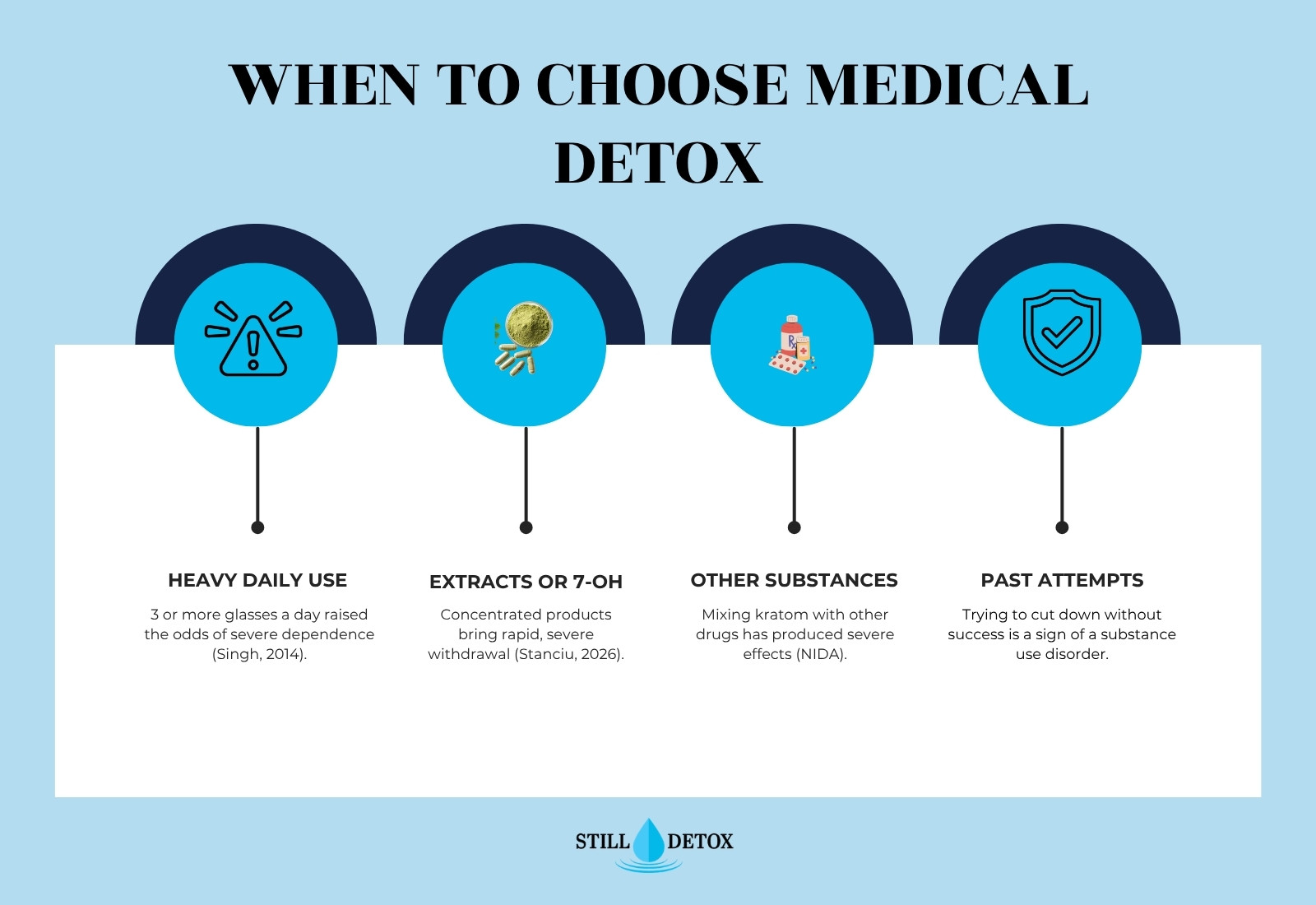 When to choose medical detox for kratom infographic: heavy daily use, extracts or 7-OH, other substances, and past attempts to quit