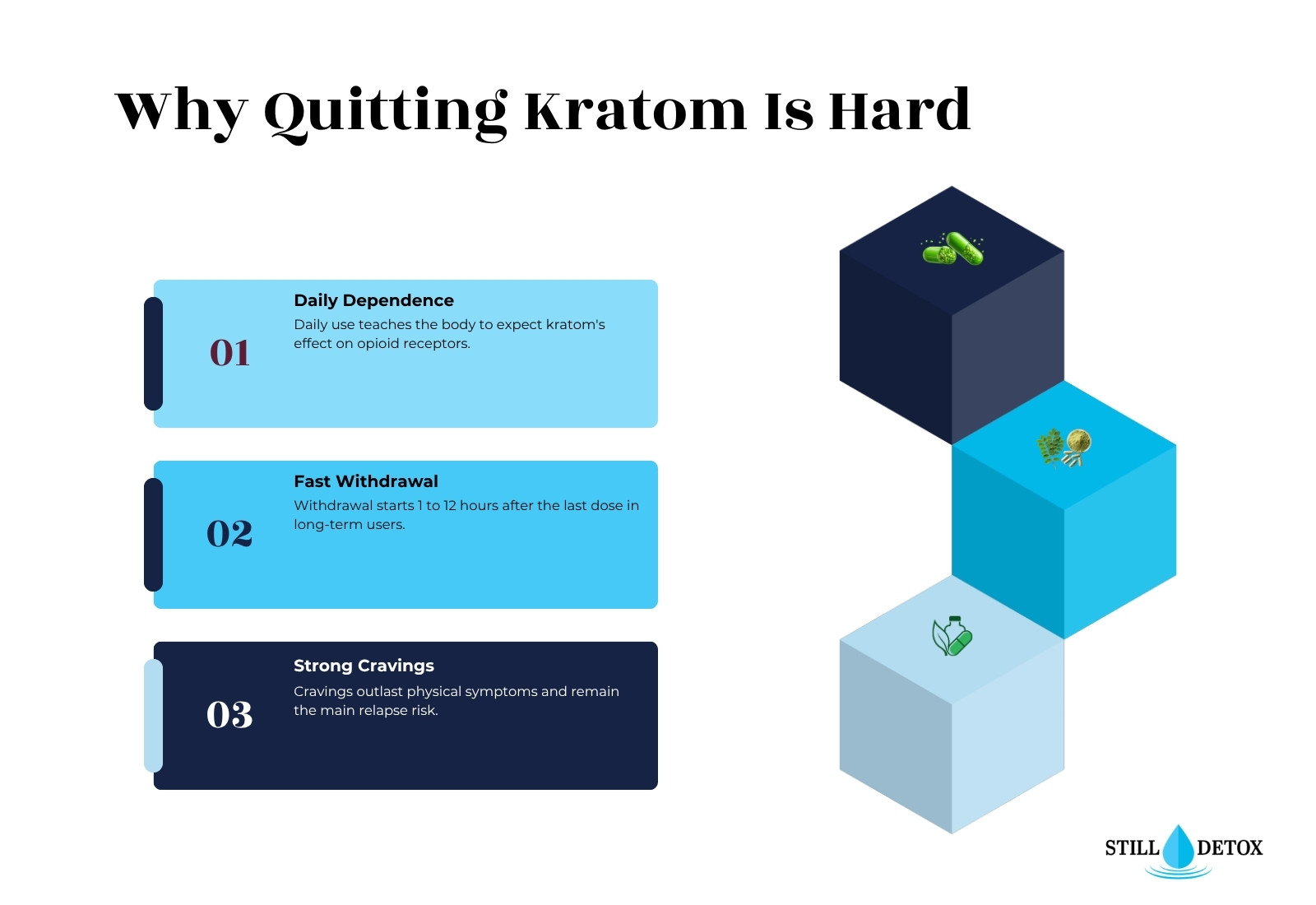 Why quitting kratom is hard infographic: daily use builds dependence, withdrawal starts within hours, and cravings drive a return to kratom